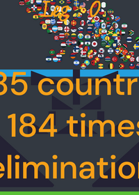 185 countries 184 times elimination