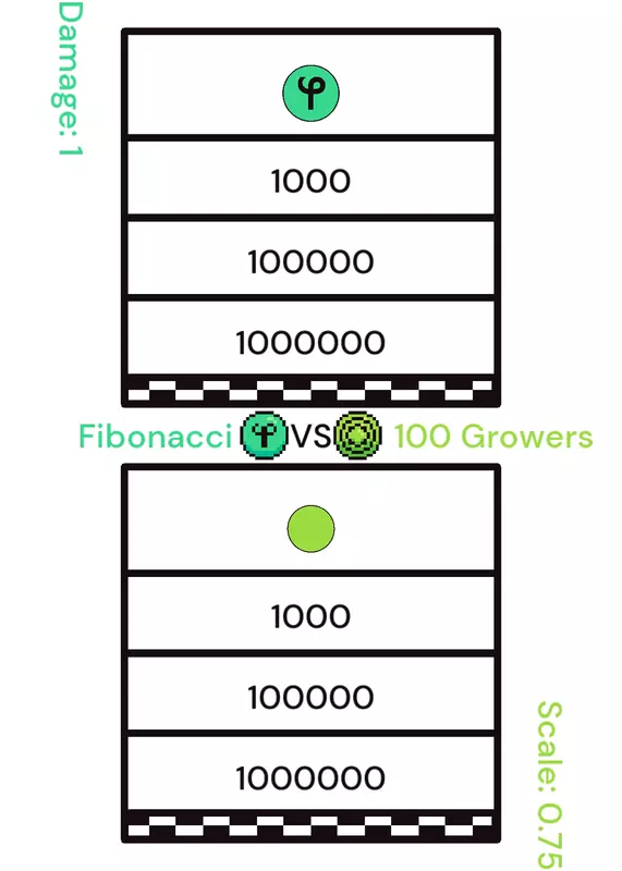 Fibonacci vs 100 Growers by @DoodleGal