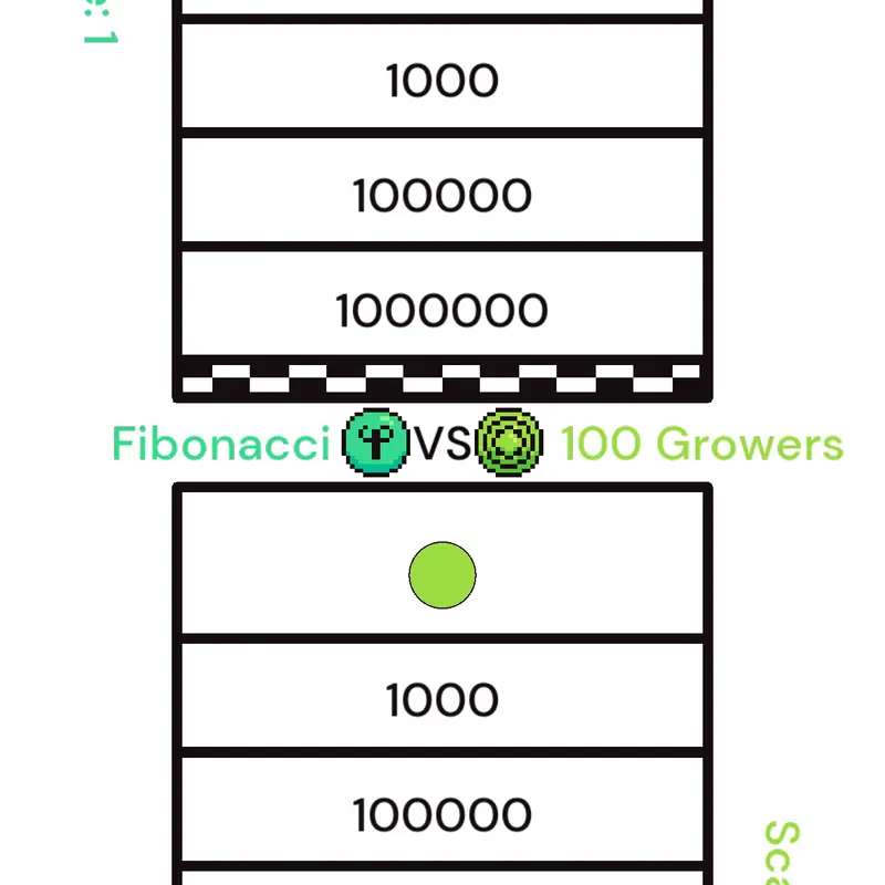 Fibonacci vs 100 Growers by @DoodleGal