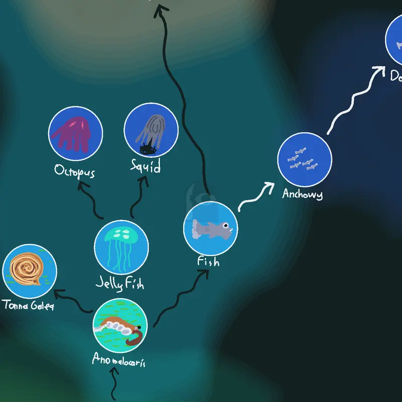 Evolution Tree by @Acozain