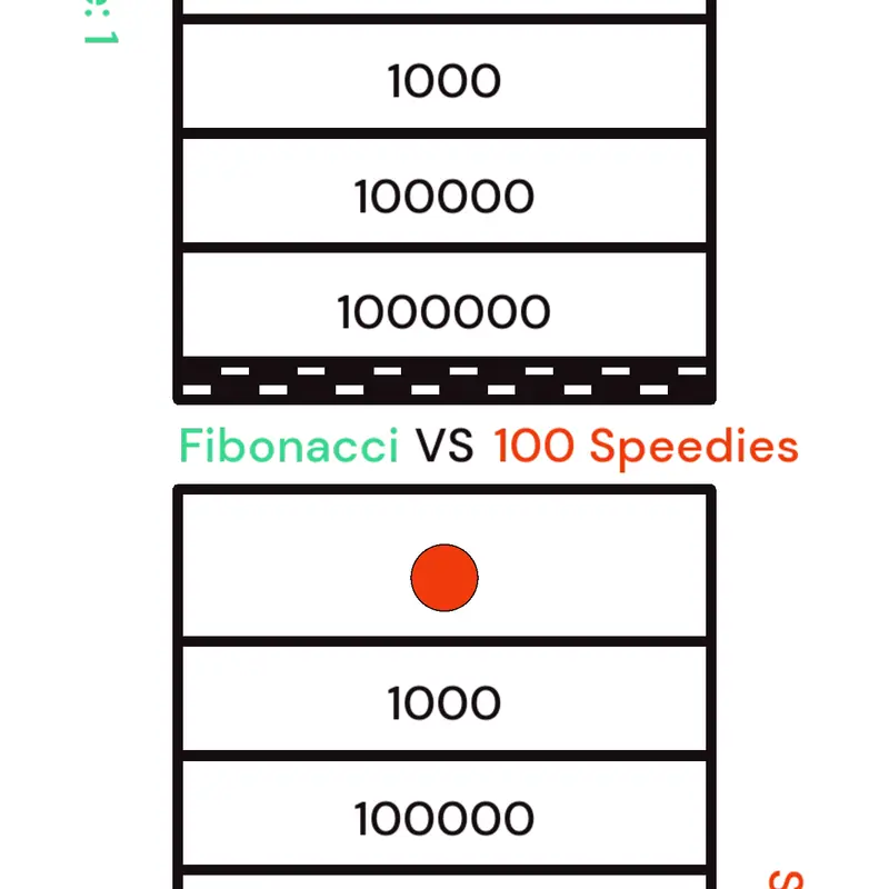 Fibonacci vs 100 Speedies; who will win? by @DoodleGal