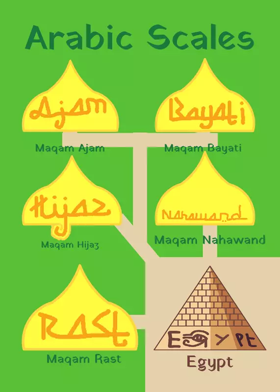 Arabic Scales/Maqam by @ATH-34