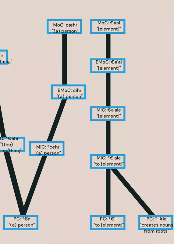 Calvehntrus Project (TCP) Language Tree by @WheresMyDad_9632