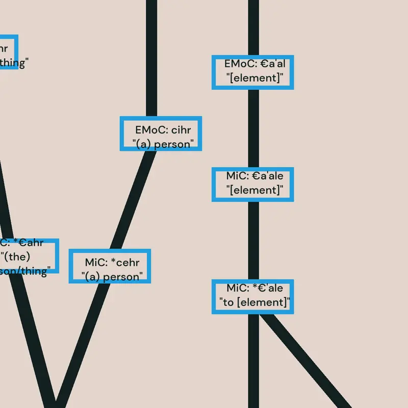 Calvehntrus Project (TCP) Language Tree by @WheresMyDad_9632