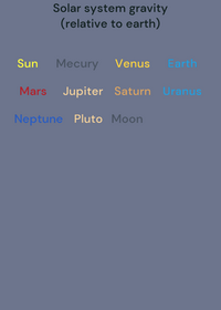 Solar system Gravity (Relative to Earth's...