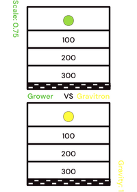 Grower VS Gravitron; who will win?